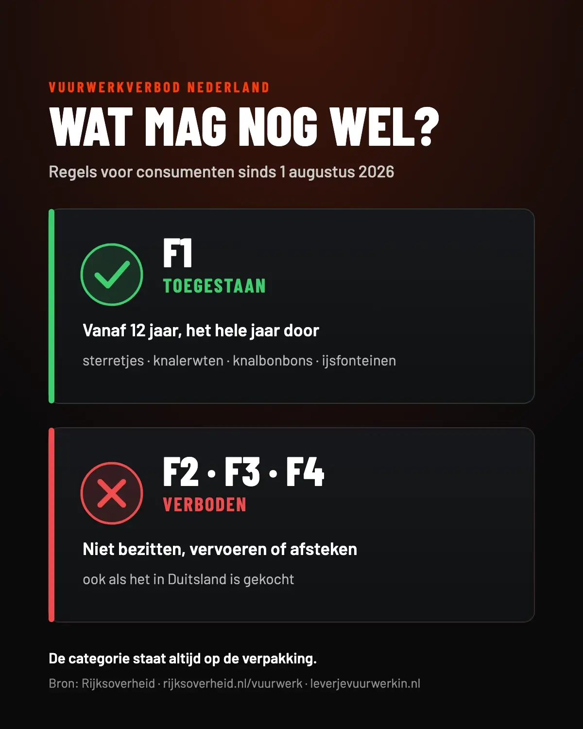 Infographic: F1-vuurwerk toegestaan vanaf 12 jaar, F2, F3 en F4 verboden in Nederland